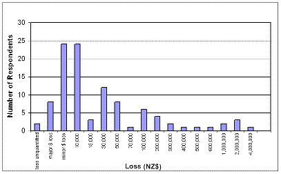 Fig 2. Economic loss